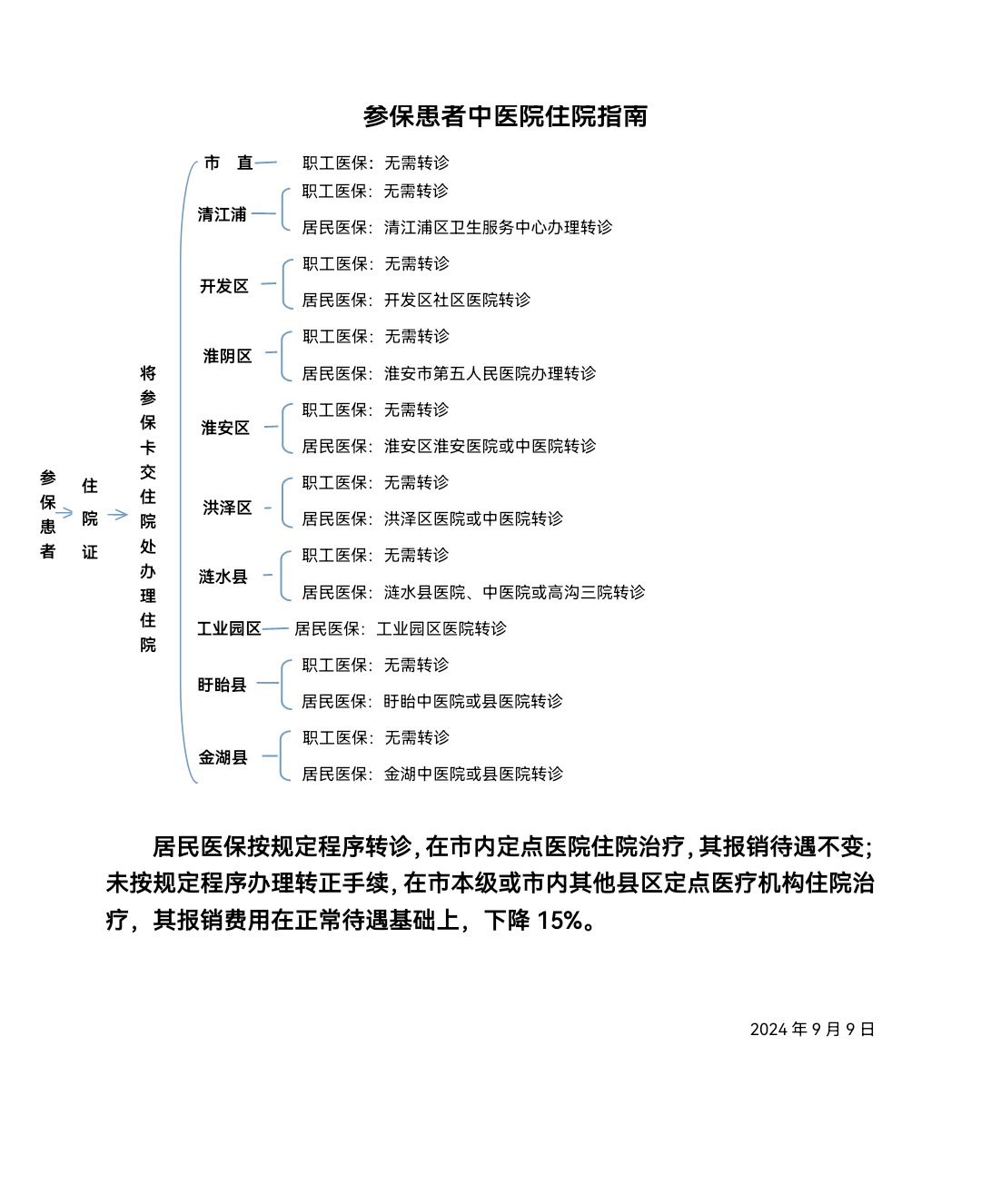 参保人员中医院住院指南.png